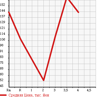 Аукционная статистика: График изменения цены MAZDA Мазда  BONGO FRIENDEE Бонго Френди  1997 в зависимости от аукционных оценок