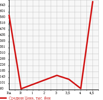 Аукционная статистика: График изменения цены MAZDA Мазда  BONGO FRIENDEE Бонго Френди  2000 в зависимости от аукционных оценок