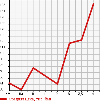 Аукционная статистика: График изменения цены MAZDA Мазда  BONGO FRIENDEE Бонго Френди  2001 в зависимости от аукционных оценок