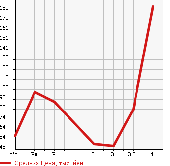 Аукционная статистика: График изменения цены MAZDA Мазда  BONGO FRIENDEE Бонго Френди  2003 в зависимости от аукционных оценок