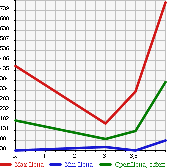 Аукционная статистика: График изменения цены MAZDA Мазда  BONGO FRIENDEE Бонго Френди  2004 в зависимости от аукционных оценок