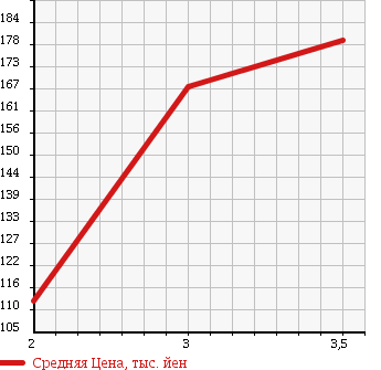 Аукционная статистика: График изменения цены MAZDA Мазда  BONGO BRAWNY TRUCK Бонго Брауни трак  1994 2200 SD29T в зависимости от аукционных оценок