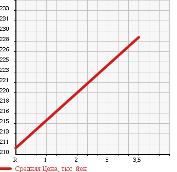 Аукционная статистика: График изменения цены MAZDA Мазда  BONGO BRAWNY TRUCK Бонго Брауни трак  1997 2200 SD2AT в зависимости от аукционных оценок