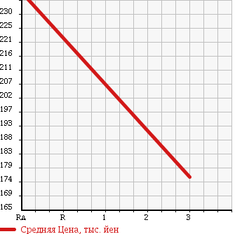 Аукционная статистика: График изменения цены MAZDA Мазда  BONGO BRAWNY TRUCK Бонго Брауни трак  1999 2500 SD5AT в зависимости от аукционных оценок