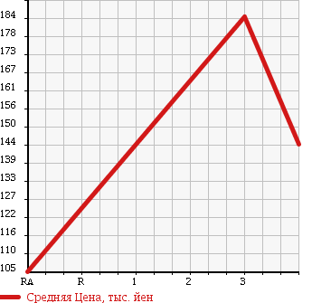 Аукционная статистика: График изменения цены MAZDA Мазда  BONGO BRAWNY TRUCK Бонго Брауни трак  1985 в зависимости от аукционных оценок