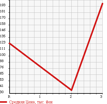 Аукционная статистика: График изменения цены MAZDA Мазда  BONGO BRAWNY TRUCK Бонго Брауни трак  1988 в зависимости от аукционных оценок