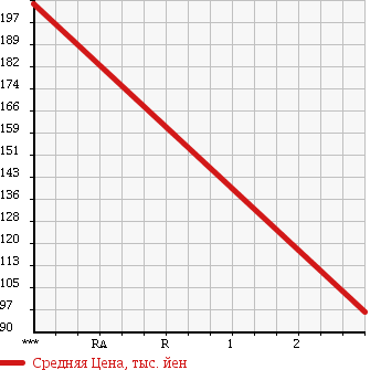 Аукционная статистика: График изменения цены MAZDA Мазда  BONGO BRAWNY TRUCK Бонго Брауни трак  1989 в зависимости от аукционных оценок