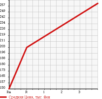 Аукционная статистика: График изменения цены MAZDA Мазда  BONGO BRAWNY TRUCK Бонго Брауни трак  1990 в зависимости от аукционных оценок