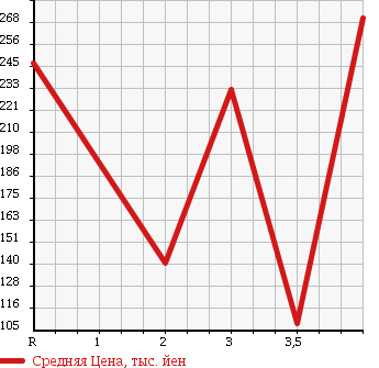 Аукционная статистика: График изменения цены MAZDA Мазда  BONGO BRAWNY TRUCK Бонго Брауни трак  1992 в зависимости от аукционных оценок