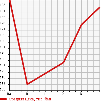 Аукционная статистика: График изменения цены MAZDA Мазда  BONGO BRAWNY TRUCK Бонго Брауни трак  1995 в зависимости от аукционных оценок