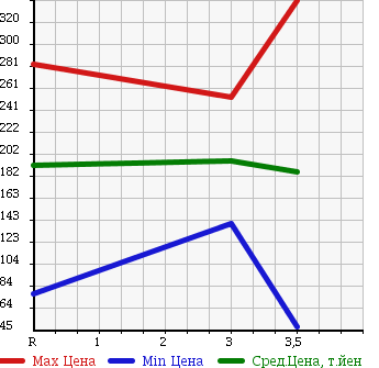 Аукционная статистика: График изменения цены MAZDA Мазда  BONGO BRAWNY TRUCK Бонго Брауни трак  1997 в зависимости от аукционных оценок