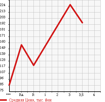 Аукционная статистика: График изменения цены MAZDA Мазда  BONGO BRAWNY TRUCK Бонго Брауни трак  1998 в зависимости от аукционных оценок