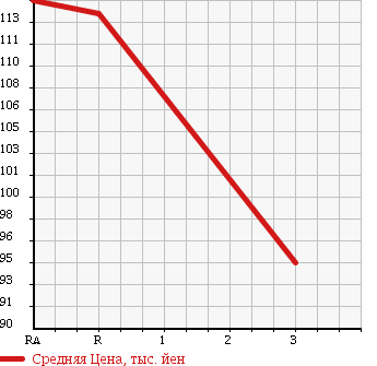 Аукционная статистика: График изменения цены MAZDA Мазда  BONGO BRAWNY VAN Бонго Брауни фургон  2001 2000 SKE6V в зависимости от аукционных оценок