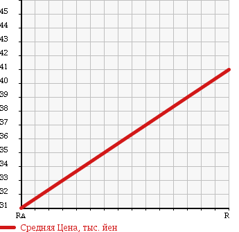 Аукционная статистика: График изменения цены MAZDA Мазда  BONGO BRAWNY VAN Бонго Брауни фургон  2002 2000 SKE6V в зависимости от аукционных оценок