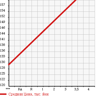 Аукционная статистика: График изменения цены MAZDA Мазда  BONGO BRAWNY VAN Бонго Брауни фургон  2004 2000 SKE6V в зависимости от аукционных оценок