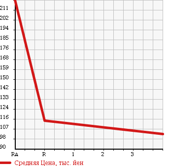 Аукционная статистика: График изменения цены MAZDA Мазда  BONGO BRAWNY VAN Бонго Брауни фургон  2006 2000 SKE6V в зависимости от аукционных оценок