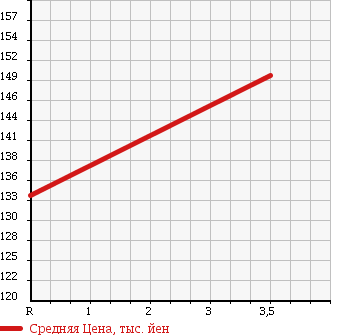 Аукционная статистика: График изменения цены MAZDA Мазда  BONGO BRAWNY VAN Бонго Брауни фургон  2008 2000 SKE6V в зависимости от аукционных оценок