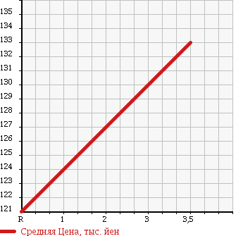 Аукционная статистика: График изменения цены MAZDA Мазда  BONGO BRAWNY VAN Бонго Брауни фургон  2009 2000 SKE6V DX в зависимости от аукционных оценок