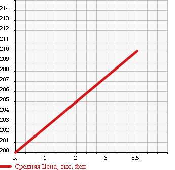 Аукционная статистика: График изменения цены MAZDA Мазда  BONGO BRAWNY VAN Бонго Брауни фургон  2010 2000 SKE6V DX в зависимости от аукционных оценок