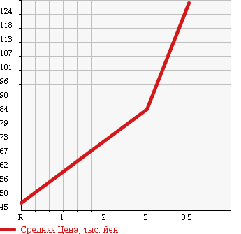 Аукционная статистика: График изменения цены MAZDA Мазда  BONGO BRAWNY VAN Бонго Брауни фургон  2006 2000 SKF6V в зависимости от аукционных оценок