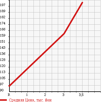 Аукционная статистика: График изменения цены MAZDA Мазда  BONGO BRAWNY VAN Бонго Брауни фургон  2007 2000 SKF6V в зависимости от аукционных оценок