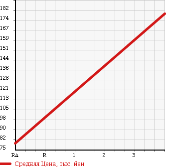 Аукционная статистика: График изменения цены MAZDA Мазда  BONGO BRAWNY VAN Бонго Брауни фургон  2009 2000 SKF6V в зависимости от аукционных оценок