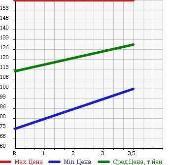 Аукционная статистика: График изменения цены MAZDA Мазда  BONGO BRAWNY VAN Бонго Брауни фургон  2010 2000 SKF6V CD в зависимости от аукционных оценок