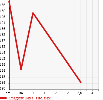 Аукционная статистика: График изменения цены MAZDA Мазда  BONGO BRAWNY VAN Бонго Брауни фургон  2005 2000 SKF6V DX в зависимости от аукционных оценок