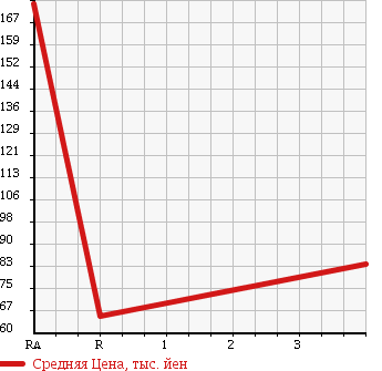 Аукционная статистика: График изменения цены MAZDA Мазда  BONGO BRAWNY VAN Бонго Брауни фургон  2007 2000 SKF6V DX в зависимости от аукционных оценок