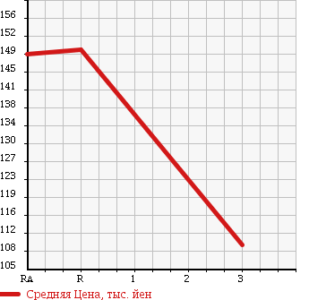 Аукционная статистика: График изменения цены MAZDA Мазда  BONGO BRAWNY VAN Бонго Брауни фургон  2000 2500 SK56V в зависимости от аукционных оценок