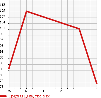 Аукционная статистика: График изменения цены MAZDA Мазда  BONGO BRAWNY VAN Бонго Брауни фургон  2001 2500 SK56V в зависимости от аукционных оценок