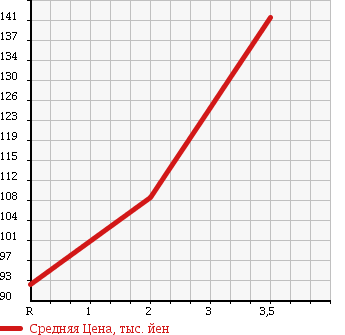 Аукционная статистика: График изменения цены MAZDA Мазда  BONGO BRAWNY VAN Бонго Брауни фургон  2002 2500 SK56V в зависимости от аукционных оценок
