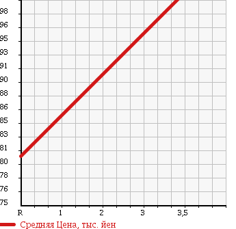 Аукционная статистика: График изменения цены MAZDA Мазда  BONGO BRAWNY VAN Бонго Брауни фургон  2001 2500 SK56V DIESEL в зависимости от аукционных оценок