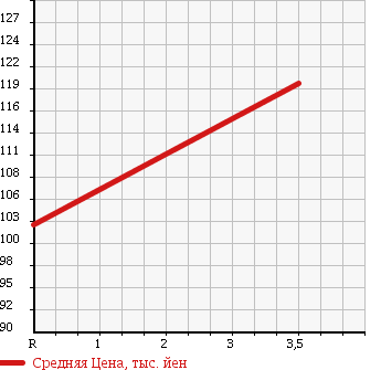 Аукционная статистика: График изменения цены MAZDA Мазда  BONGO BRAWNY VAN Бонго Брауни фургон  1995 в зависимости от аукционных оценок