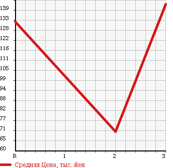 Аукционная статистика: График изменения цены MAZDA Мазда  BONGO BRAWNY VAN Бонго Брауни фургон  1997 в зависимости от аукционных оценок
