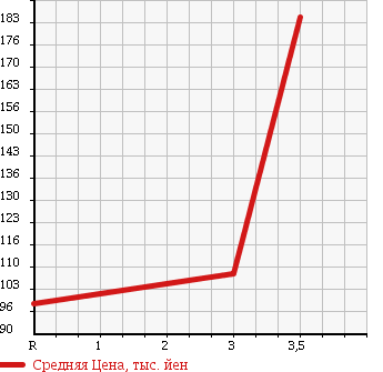 Аукционная статистика: График изменения цены MAZDA Мазда  BONGO BRAWNY VAN Бонго Брауни фургон  1998 в зависимости от аукционных оценок