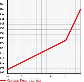 Аукционная статистика: График изменения цены MAZDA Мазда  BONGO BRAWNY VAN Бонго Брауни фургон  1999 в зависимости от аукционных оценок