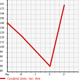 Аукционная статистика: График изменения цены MAZDA Мазда  BONGO BRAWNY VAN Бонго Брауни фургон  2000 в зависимости от аукционных оценок