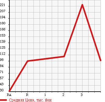 Аукционная статистика: График изменения цены MAZDA Мазда  BONGO BRAWNY VAN Бонго Брауни фургон  2002 в зависимости от аукционных оценок
