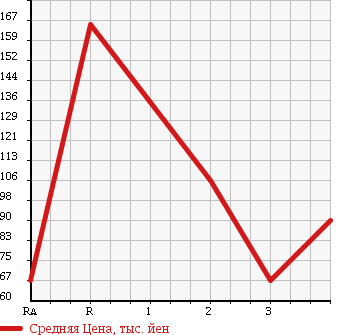 Аукционная статистика: График изменения цены MAZDA Мазда  BONGO BRAWNY VAN Бонго Брауни фургон  2003 в зависимости от аукционных оценок