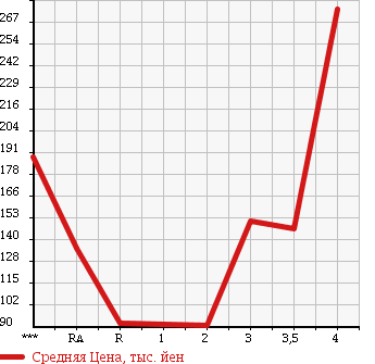 Аукционная статистика: График изменения цены MAZDA Мазда  BONGO BRAWNY VAN Бонго Брауни фургон  2005 в зависимости от аукционных оценок
