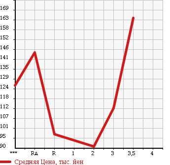 Аукционная статистика: График изменения цены MAZDA Мазда  BONGO BRAWNY VAN Бонго Брауни фургон  2006 в зависимости от аукционных оценок