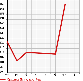 Аукционная статистика: График изменения цены MAZDA Мазда  BONGO BRAWNY VAN Бонго Брауни фургон  2007 в зависимости от аукционных оценок