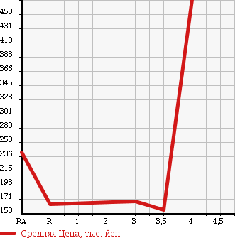 Аукционная статистика: График изменения цены MAZDA Мазда  BONGO BRAWNY VAN Бонго Брауни фургон  2010 в зависимости от аукционных оценок