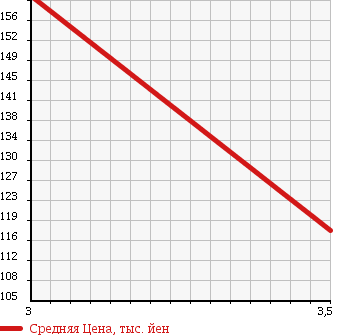 Аукционная статистика: График изменения цены MAZDA Мазда  BONGO BRAWNY Бонго Брауни  2006 2000 SKF6M DIESEL в зависимости от аукционных оценок