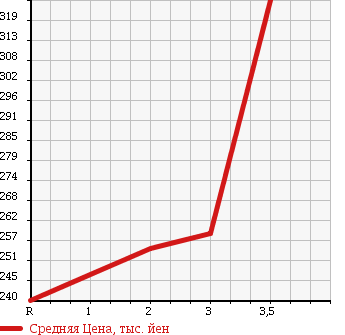 Аукционная статистика: График изменения цены MAZDA Мазда  BONGO BRAWNY Бонго Брауни  1992 в зависимости от аукционных оценок