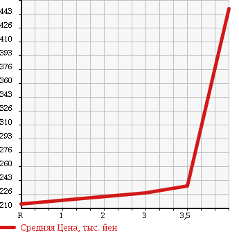 Аукционная статистика: График изменения цены MAZDA Мазда  BONGO BRAWNY Бонго Брауни  1994 в зависимости от аукционных оценок