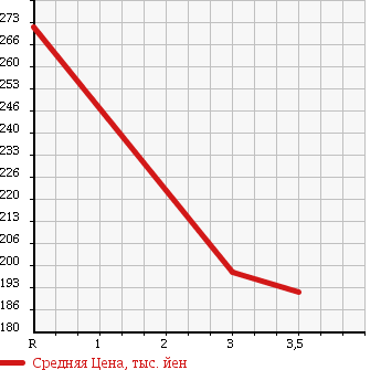 Аукционная статистика: График изменения цены MAZDA Мазда  BONGO BRAWNY Бонго Брауни  1995 в зависимости от аукционных оценок