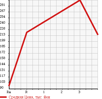 Аукционная статистика: График изменения цены MAZDA Мазда  BONGO BRAWNY Бонго Брауни  1996 в зависимости от аукционных оценок