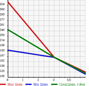 Аукционная статистика: График изменения цены MAZDA Мазда  BONGO BRAWNY Бонго Брауни  1997 в зависимости от аукционных оценок